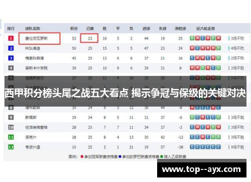 西甲积分榜头尾之战五大看点 揭示争冠与保级的关键对决